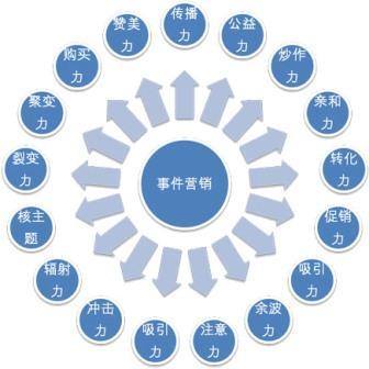 【網(wǎng)絡(luò)運(yùn)營】多元化的時代，事件營銷在未來的地位提升