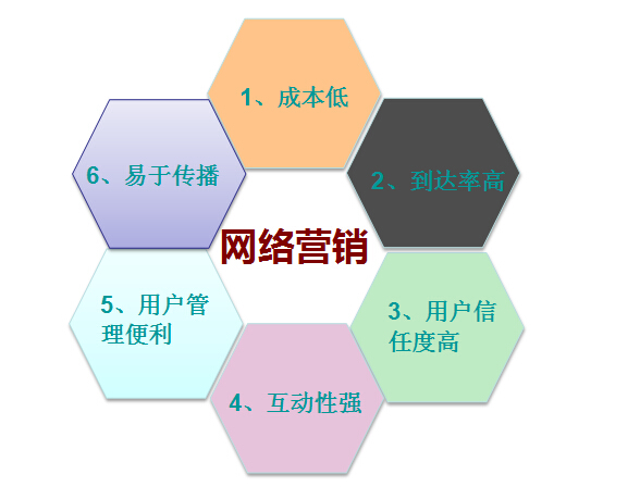 【網(wǎng)絡營銷】有效的營銷技巧，你知道嗎？